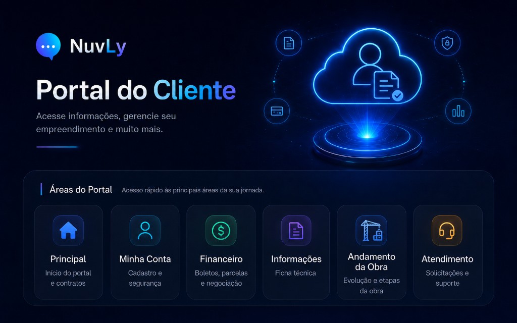Portal do Cliente NuvLy — áreas do portal: principal, minha conta, financeiro, informações, andamento da obra e atendimento